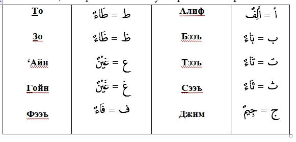 Алфавит таджвид. Арабские буквы таджвид. Арабский алфавит таджвид. Таблицы по арабскому таджвид. Шпаргалка по таджвиду.