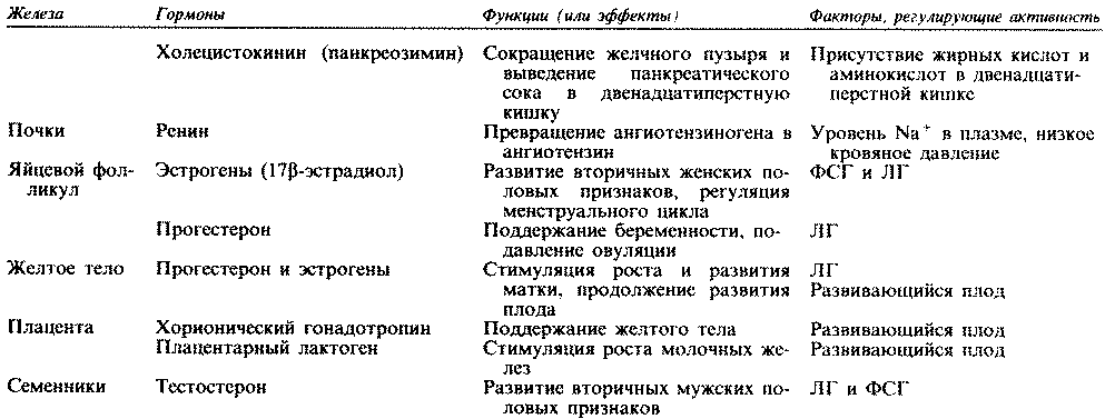 Гормоны и их функции. Гормоны плаценты и их функции таблица. Желтое тело гормоны и функции таблица. Гормоны и их функции таблица. Гормоны плаценты и их функции.