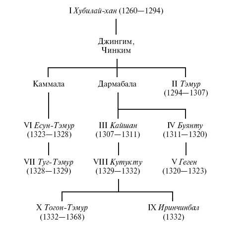 Правители золотой орды. Генеалогическое Древо Ханов золотой орды. Хронология Ханов золотой орды. Правители золотой орды родословная. Правители золотой орды таблица.