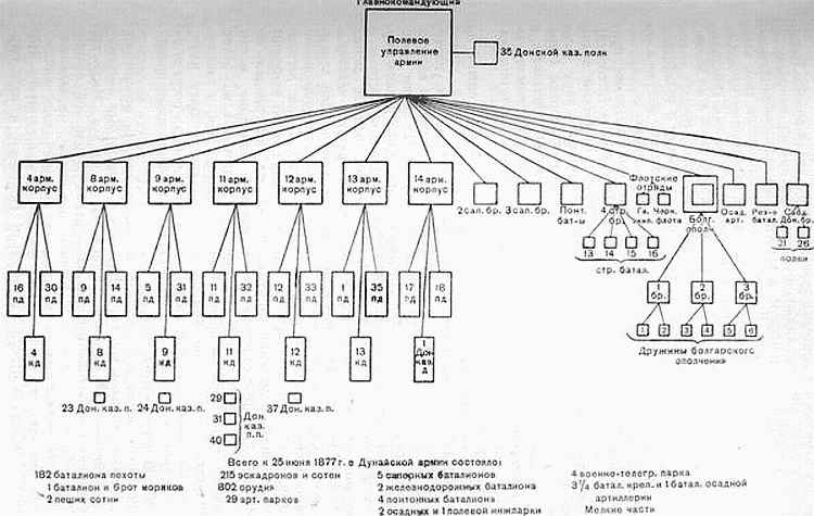 Главнокомандующий белой армией действия которой обозначены на схеме имел титул верховного правителя