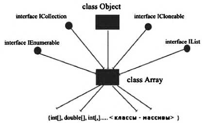 Object interface. Интерфейсы IENUMERABLE. Класс array. ICOLLECTION C#. ICLONEABLE C#.