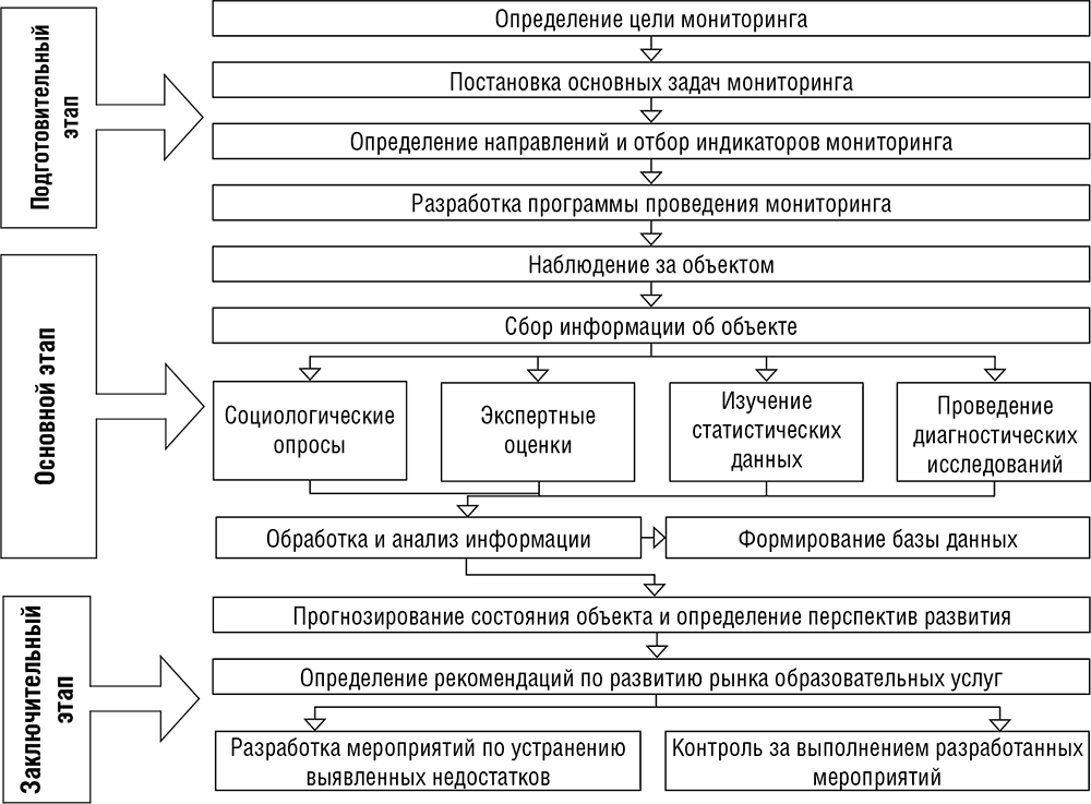 План проведения мониторинга