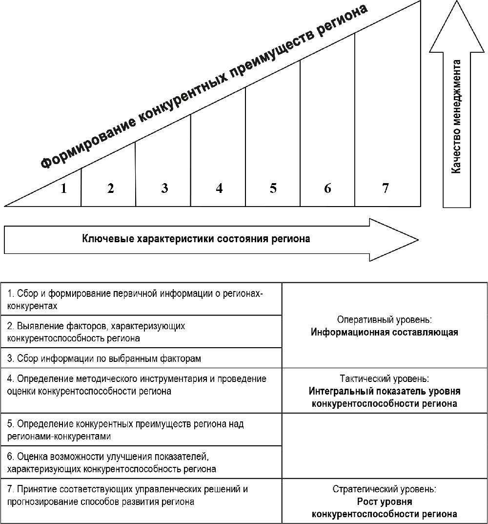 Факторы конкурентоспособности региона таблица