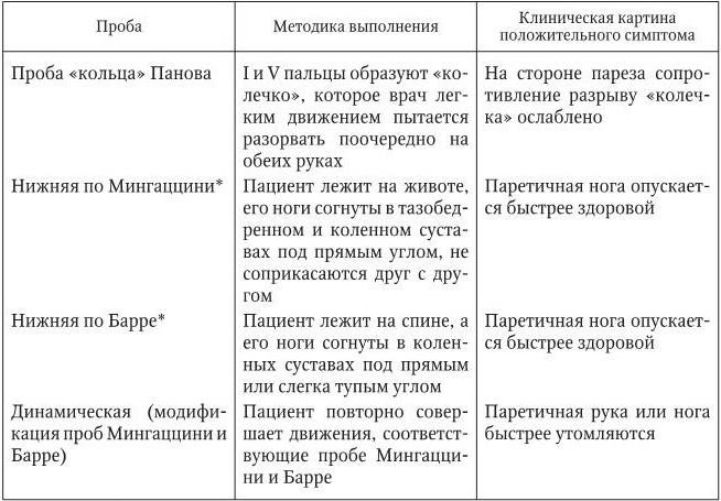 Проба барре положительная. Проба Барре. Методика исследования.. Пробы на скрытые парезы неврология. Методика выявления паралича. Проба Барре в неврологии.