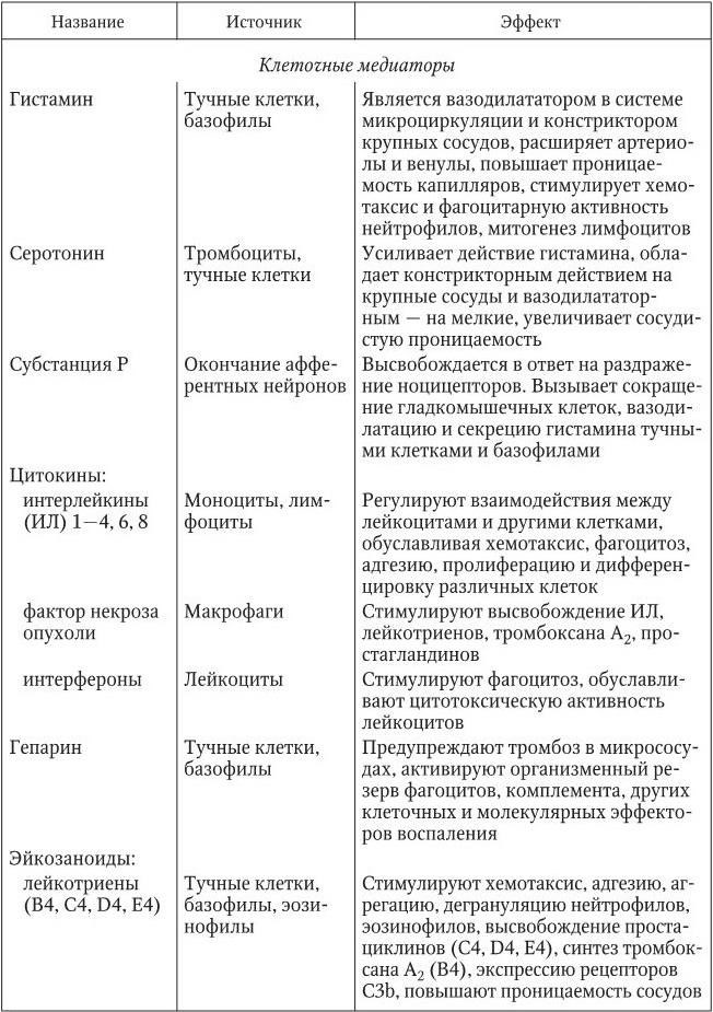 Медиаторы воспаления вызывают схема