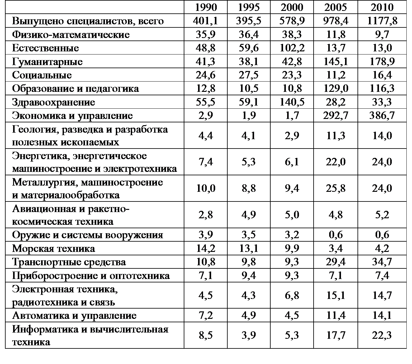 2012 исследования