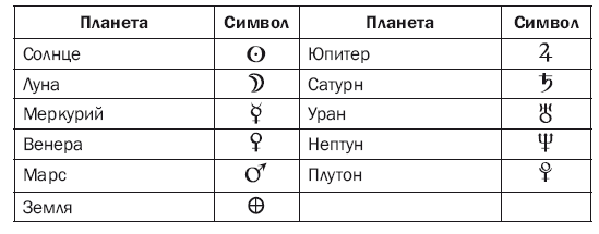 Символы планет в астрологии картинки