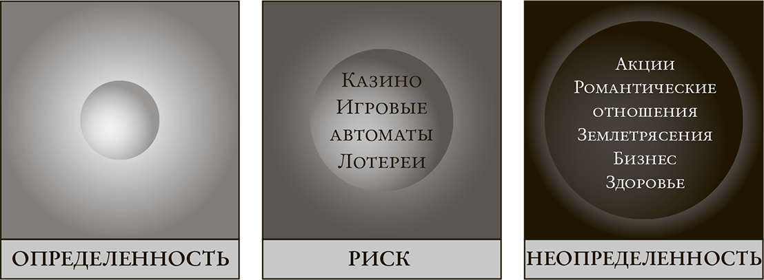 Понимать риски. Риск неопределенность и определенность человечки. Цвет уверенности и определенности. Понимать риски. Как выбирать правильный курс Герд Гигеренцер. Понимать риски. Как выбирать правильный курс.