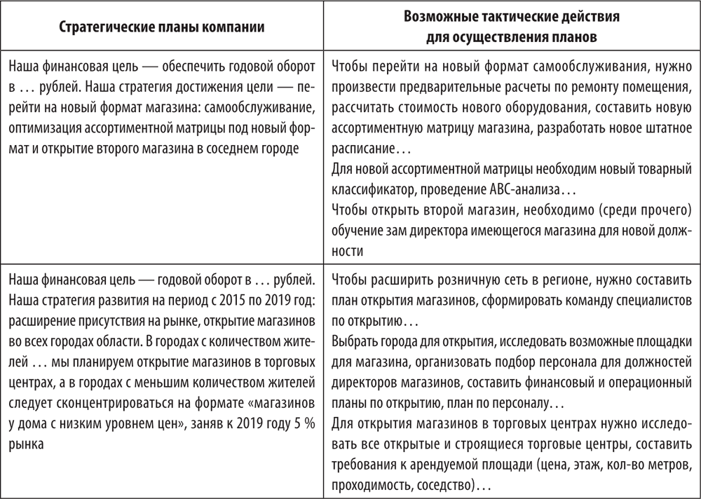 План развития магазина