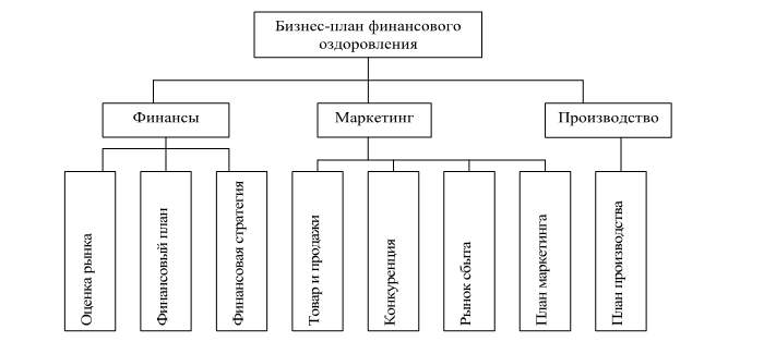 План финансового оздоровления утверждается