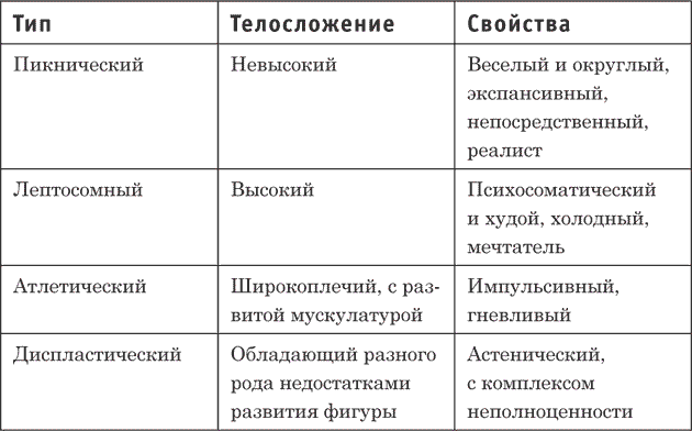 Типология э кречмера. Типология личности Кречмера. Типология характера по Кречмеру. Типы телосложения и темперамента. Типология телосложения по э Кречмеру.