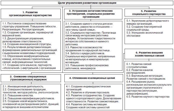 Цели подразделений организации