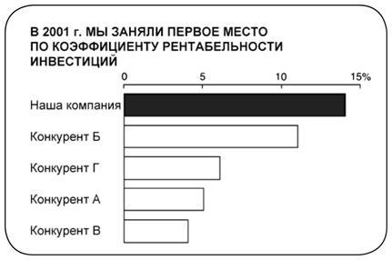 Говори на языке диаграмм