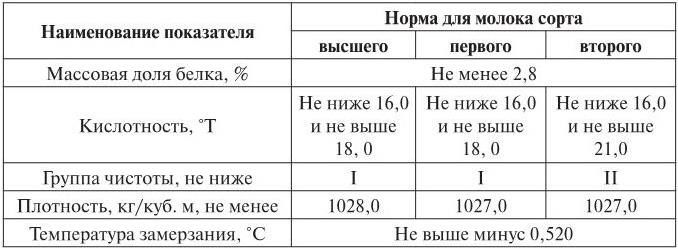 Показатели сырья. Физико-химические показатели молока таблица. Физ хим показатели молока.