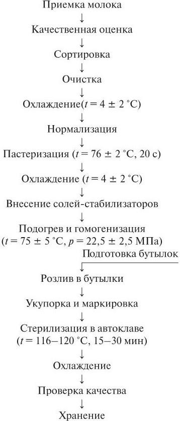 Схема технологического процесса производства молока стерилизованного молока