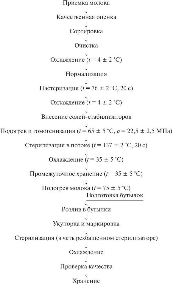 Схема производства сгущенного стерилизованного молока