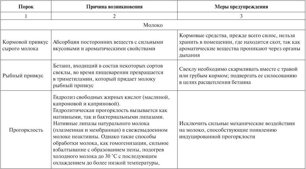 Пороки молока презентация