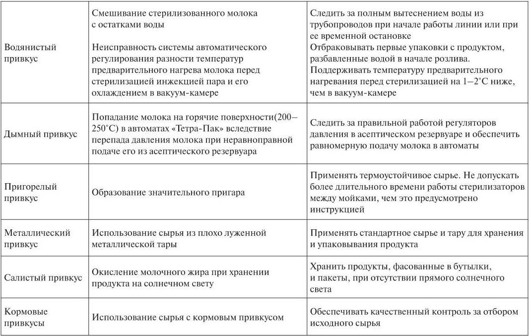 Пороки молока презентация