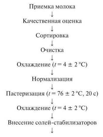 Технологическая схема ультрапастеризованного молока