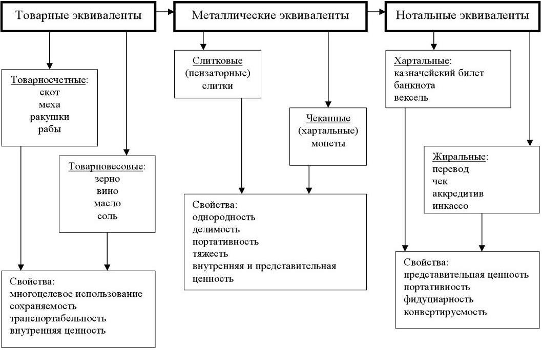 Схема простого товарного обращения