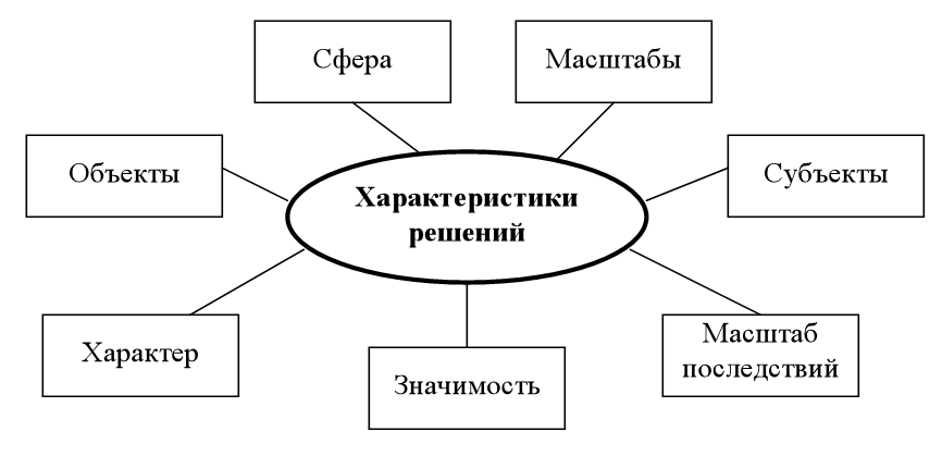 Характеристики решений. Основные характеристики решения. Базовые параметры и характеристики управленческих решений. Общая характеристика решений. Что такое характеристика решения.