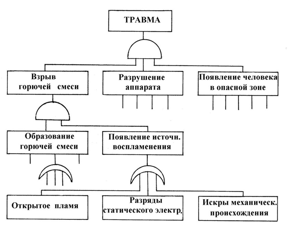 Анализ исследования надежности причинные схемы отказов можно представить в виде