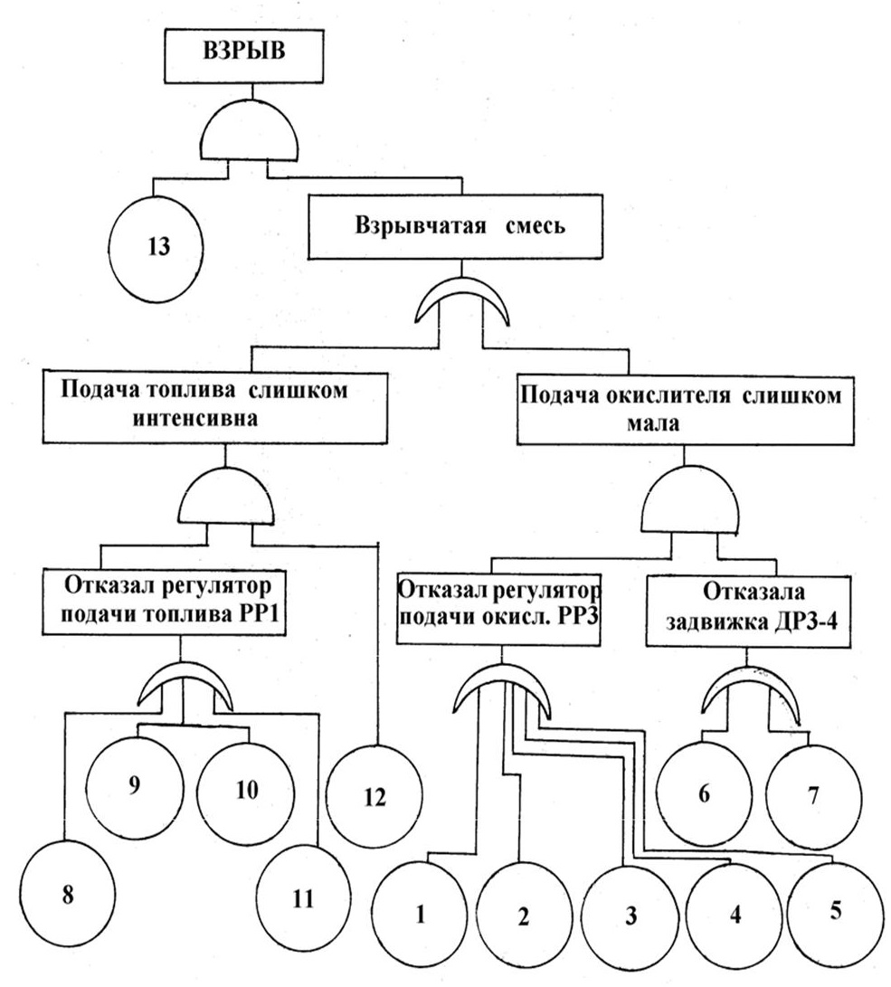 Построение дерева отказов дтп