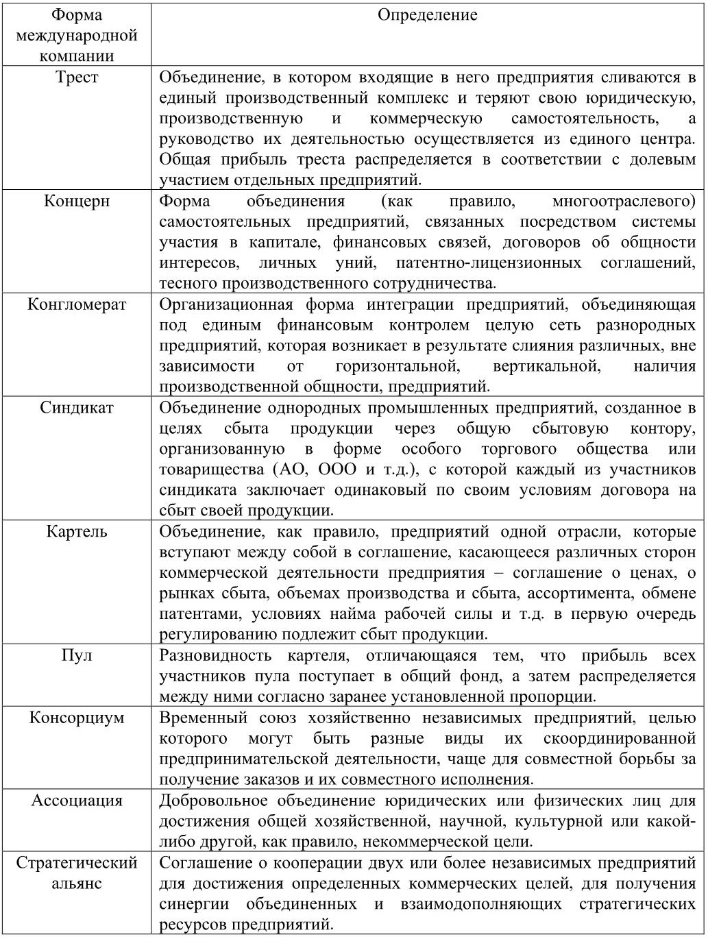 Формы объединения предприятий. Картель Синдикат Трест концерн конгломерат. Объединения предприятий таблица. Виды объединений предприятий.