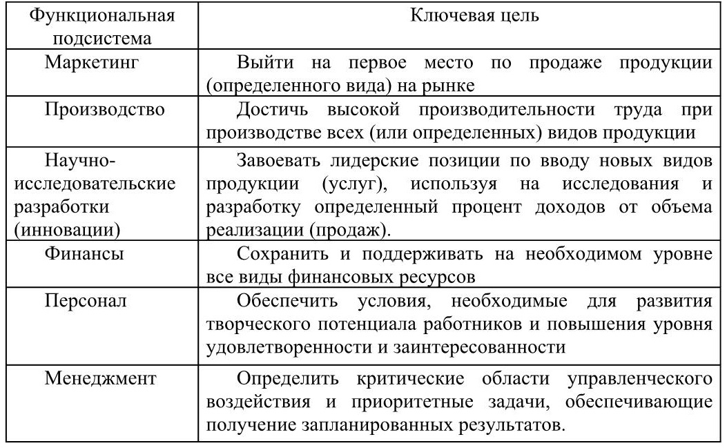 Необходимые цели организации. Цели организации примеры. Цели организации таблица. Примеры целей деятельности организации. Примеры целей управления.