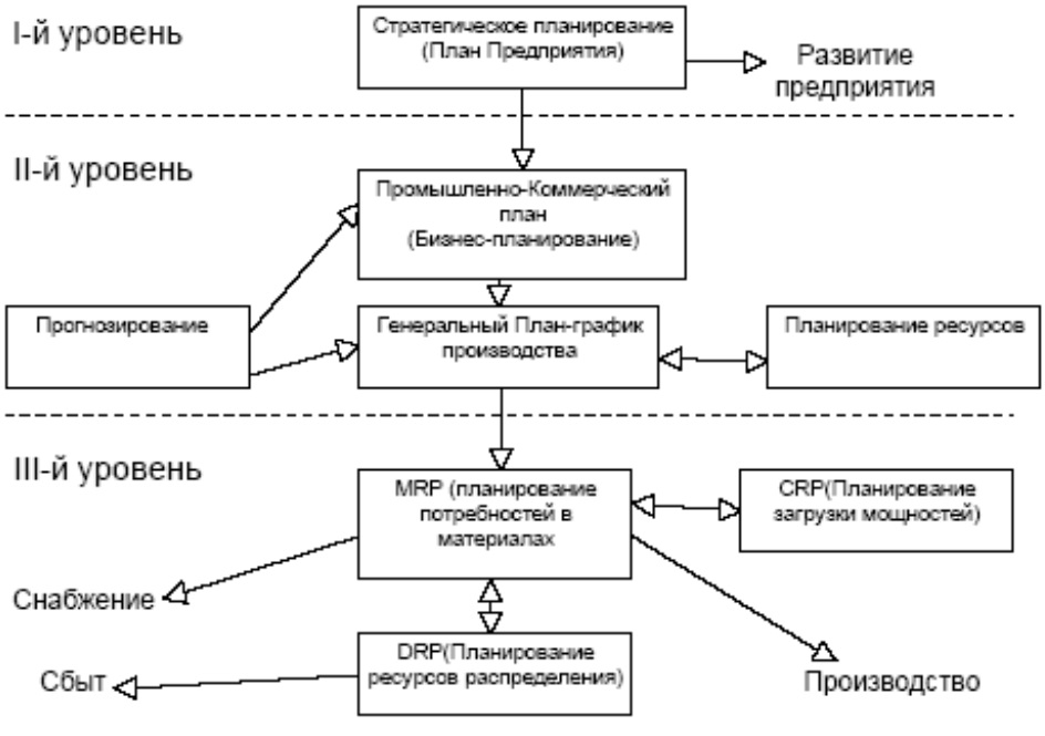 Система планов развития организации