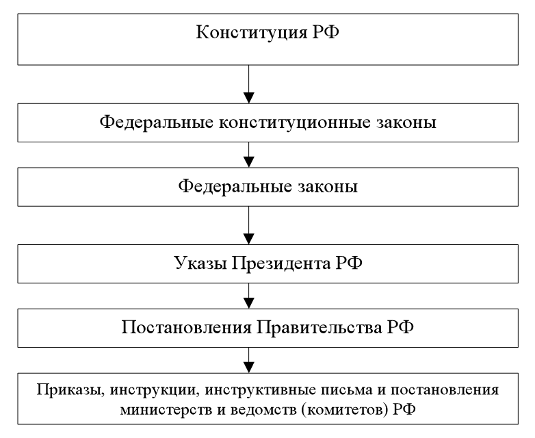 Иерархия законов в рф схема