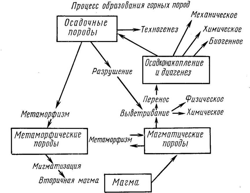 Схема преобразования одних горных пород в другие 5 класс география