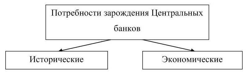 Термины центрального банка. Предпосылки зарождения центральных банков. Экономические причины зарождения института центрального банка.