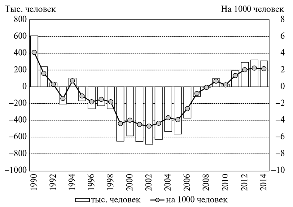 Малый прирост r. Население России 1995.