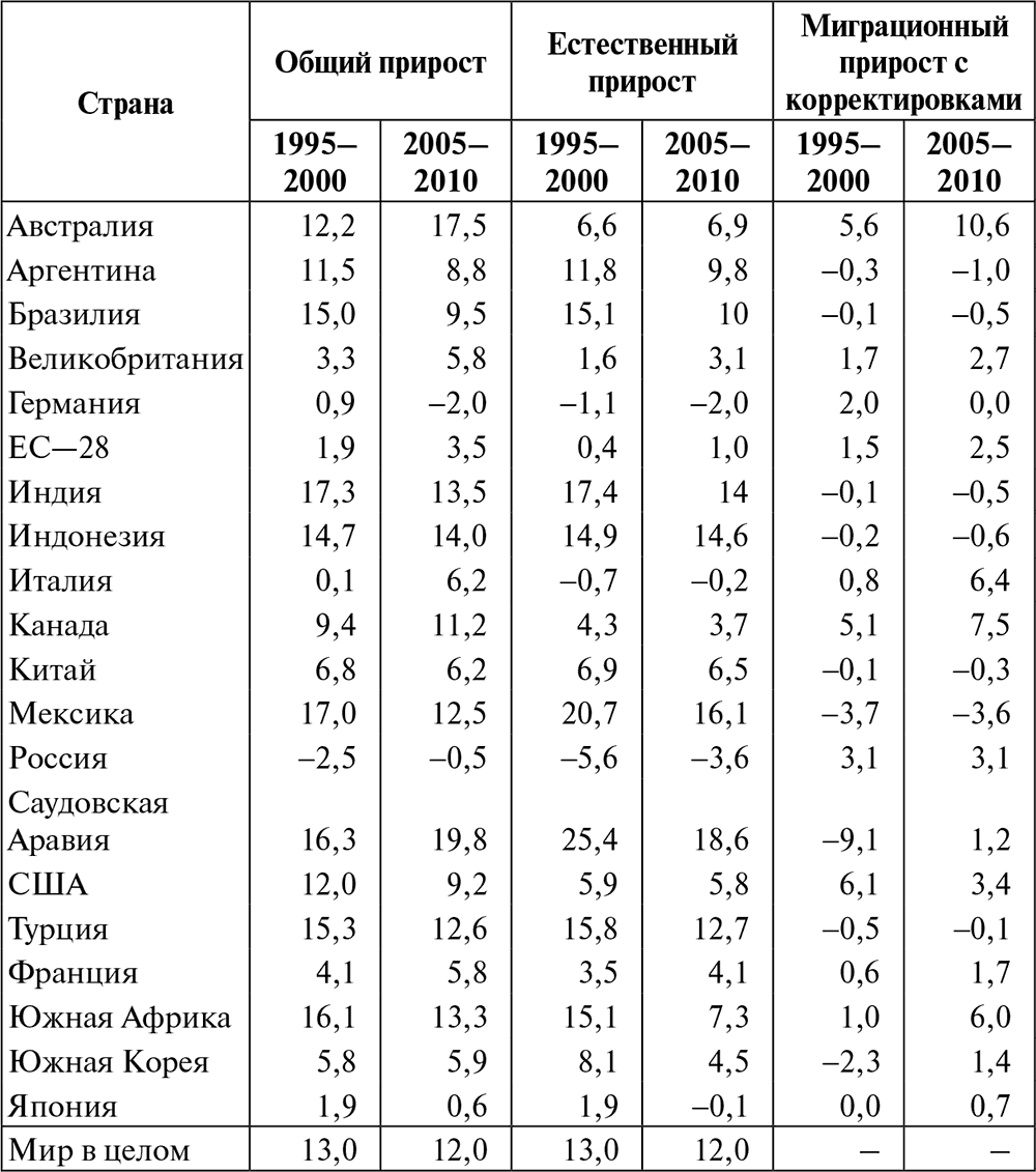 Карта прироста населения россии