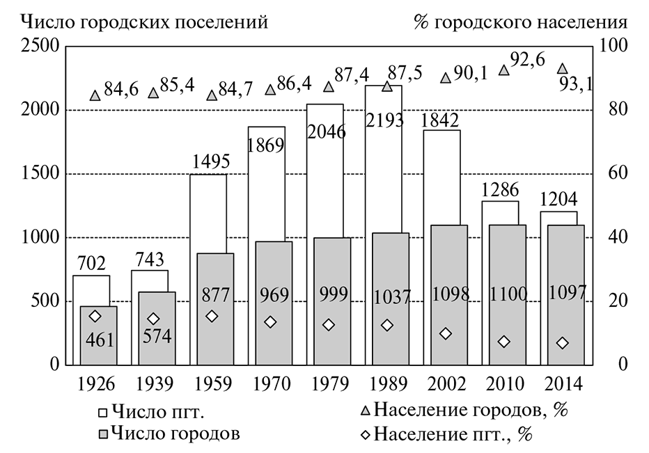 Количество хотя. График числа городов и поселков городского типа за 1989-2009. Численность населения поселков городского типа. Городское поселение численность населения. Посёлок городского типа численность населения.