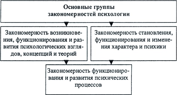 Закономерности представлений