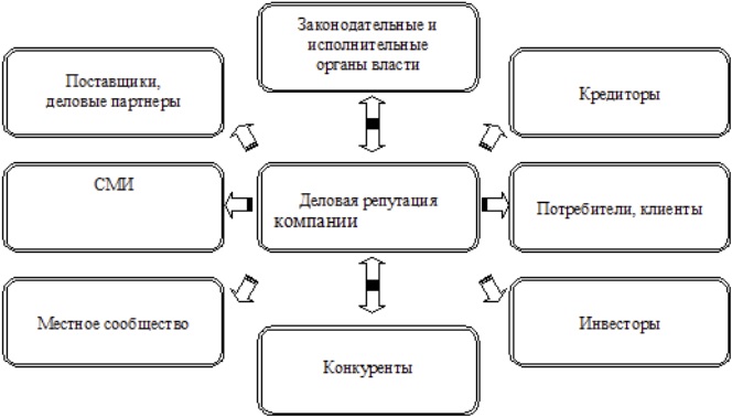 Влияние деловой репутации фирмы на успешное ведение бизнеса проект