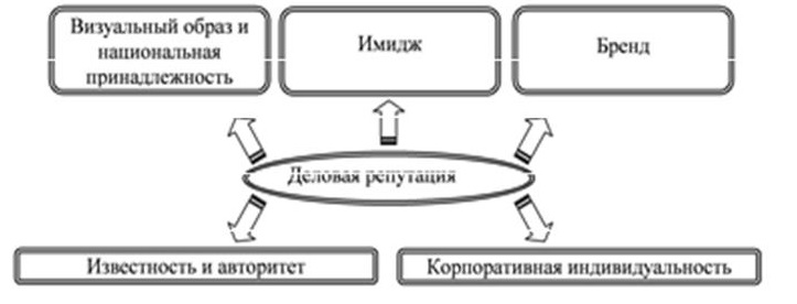 Репутация региона. Соотношение имиджа и репутации.