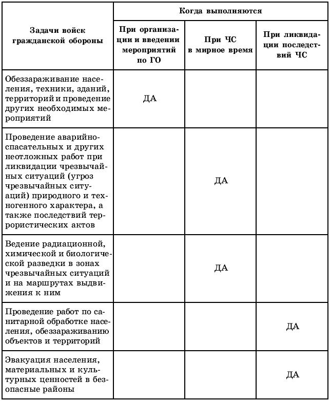 Заполните схему управления силами и средствами гражданской обороны