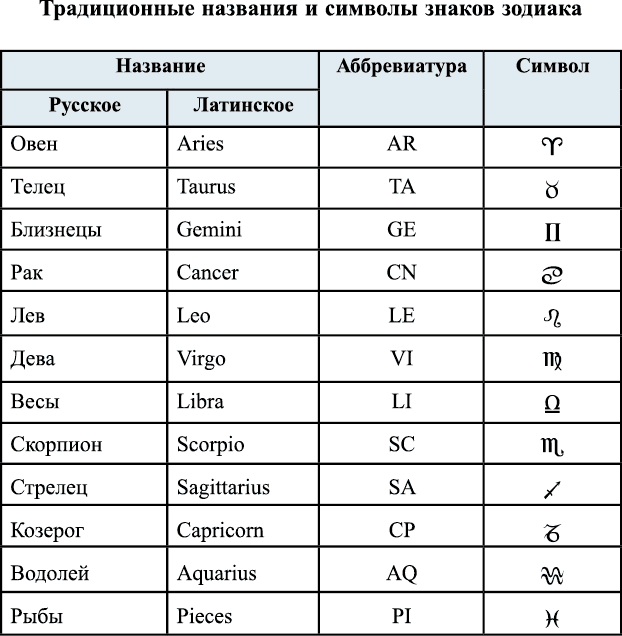 Zodiac перевод. Обозначение знаков зодиака в астрологии таблица. Латинские названия знаков зодиака. Знаки зодиака символы и названия на латыни. Знаки зодиака латинские названия.