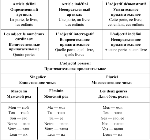 Иванченко французская грамматика в таблицах и схемах