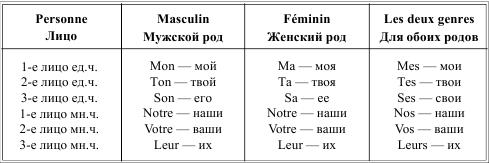 Имя существительное во французском языке презентация