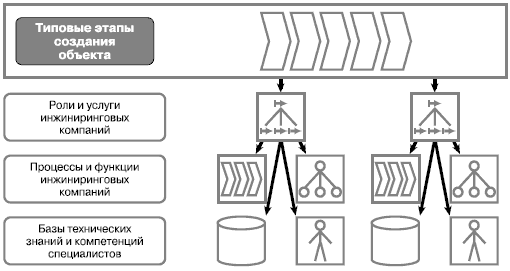 Типовая услуга. Структура инжинирингового центра организационная. Функции инжиниринговой компании. Бизнес процессы инжиниринговой компании. Схема управления инжиниринговой компании.