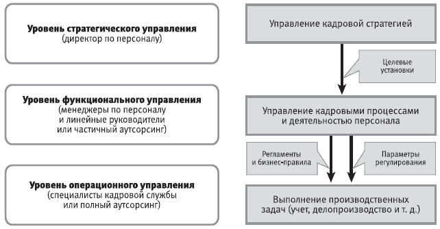 Управление линейным персоналом