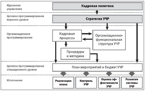 Идеологическое управление это. Кадровая политика и стратегии управления человеческими ресурсами. Стратегия и бюджет. Кадровое программирование.