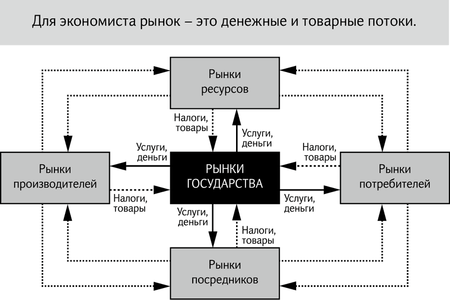 Рынок экономистов. Схема товарно-денежных потоков предприятия. Схема товарно денежных потоков пример. Схема товарно денежного потока предприятия. Схема товарно-денежных потоков строительной организации.