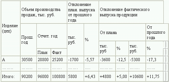 Расчет отклонения в процентах