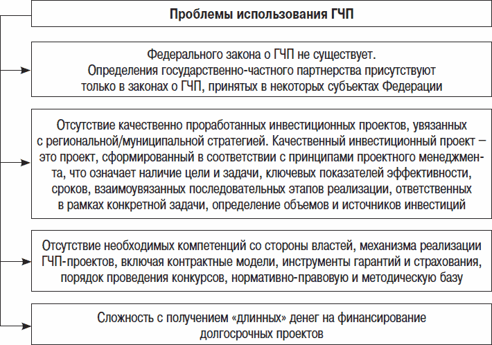 Причины возникновения потребностей в проектах и соглашениях гчп