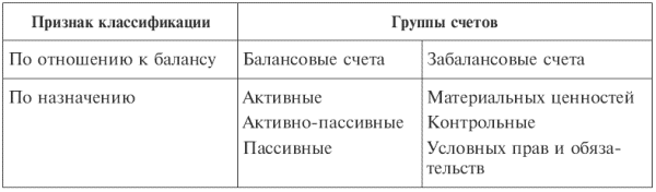 Счет отношений. Счета баланса по отношению к балансу. Бухгалтерские счета по отношению к балансу. Балансовые счета по отношению к балансу. Счета бухгалтерского учета по отношению к балансу.